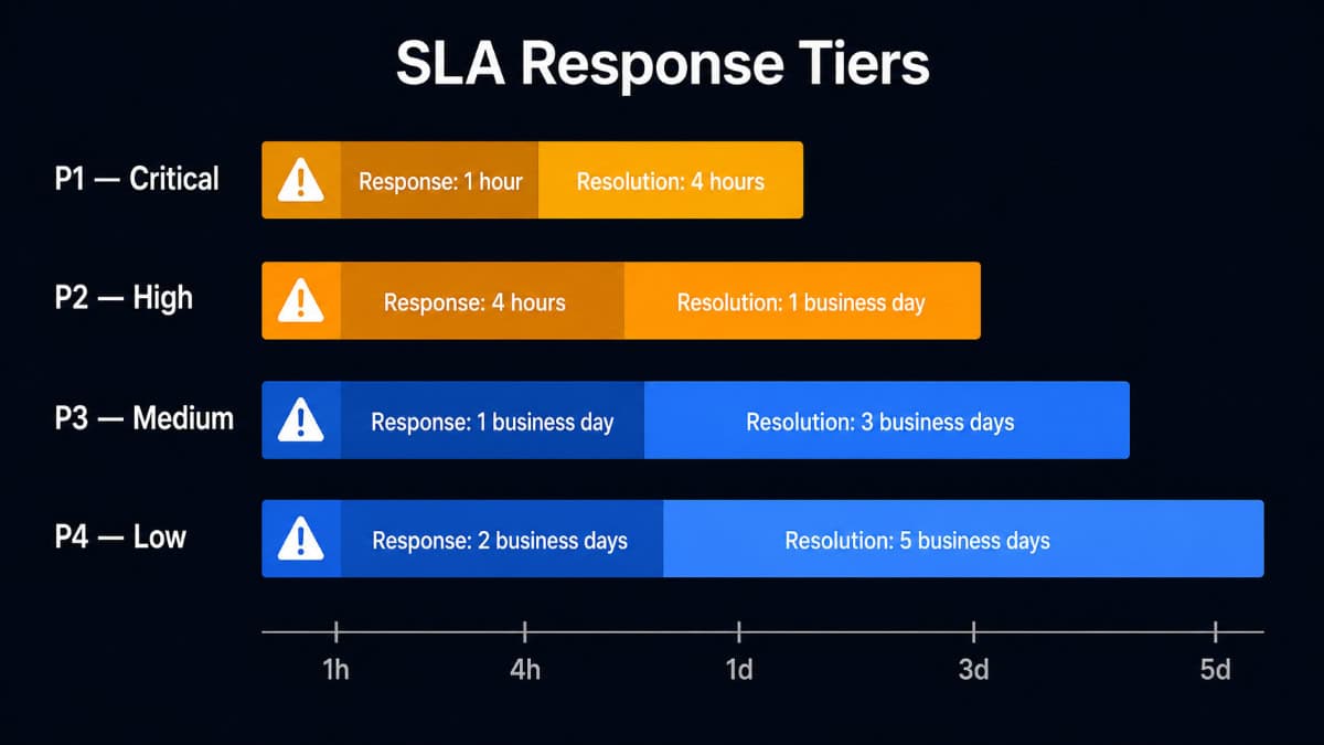 Cuatro niveles de prioridad de SLA mostrados como barras horizontales apiladas: P1 Crítico se resuelve en 4 horas, P2 Alto en 1 día hábil, P3 Medio en 3 días hábiles, P4 Bajo en 5 días hábiles.